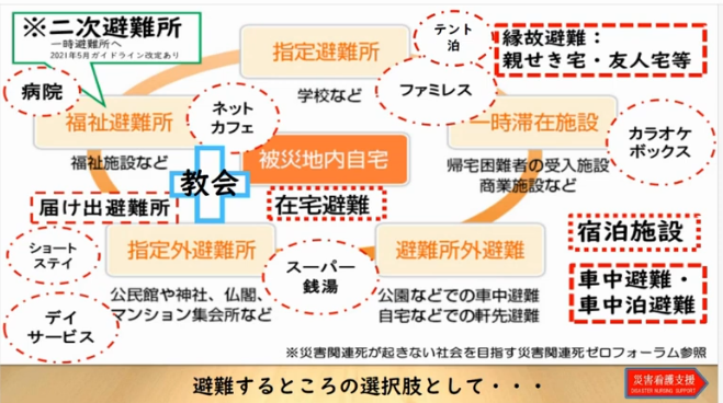 避難所の選択肢